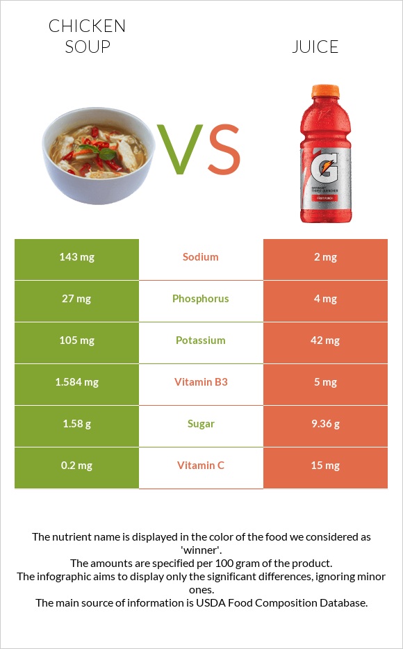 Chicken soup vs Juice infographic