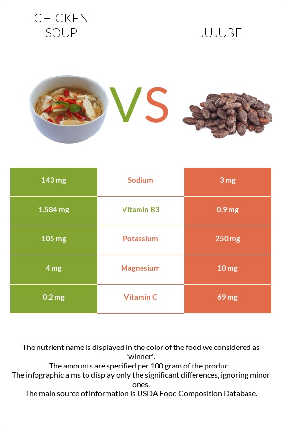 Հավով ապուր vs Ունաբ սովորական infographic