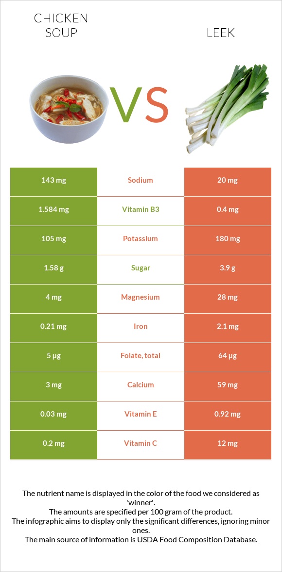 Chicken soup vs Leek infographic