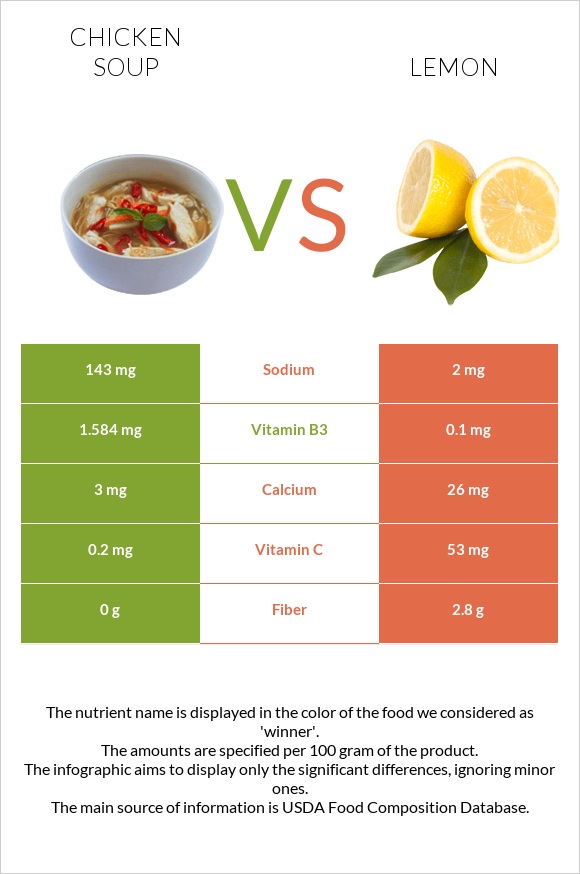 Chicken soup vs Lemon infographic