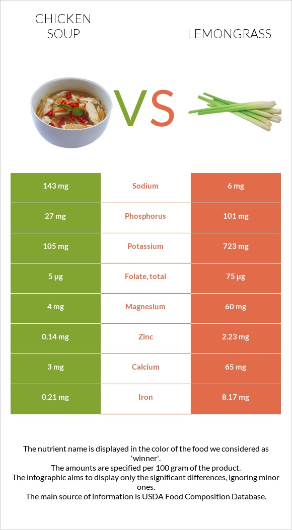 Chicken soup vs Lemongrass infographic