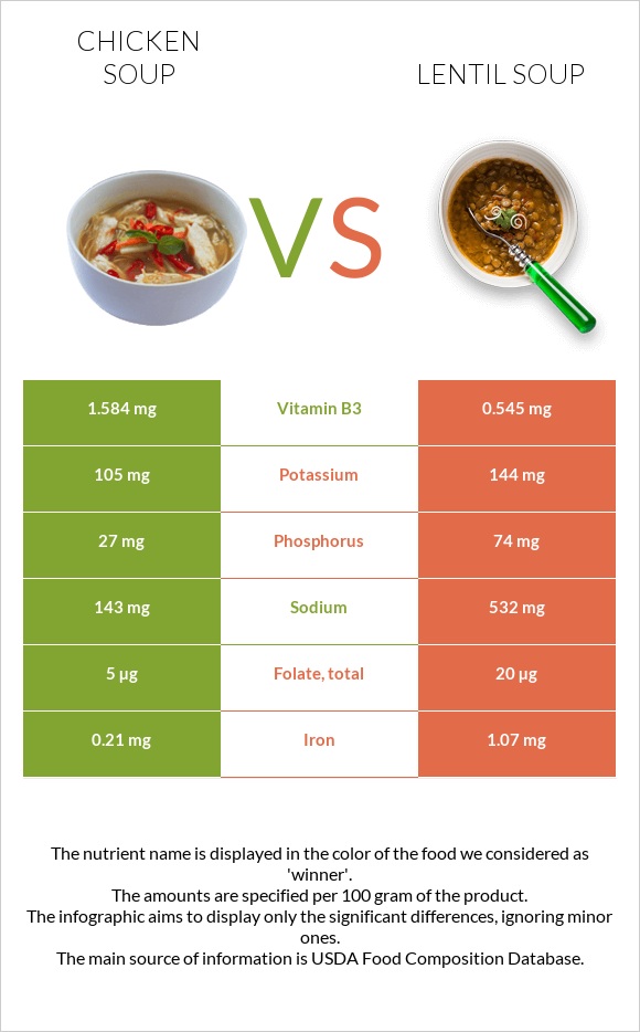 Chicken soup vs Lentil soup infographic