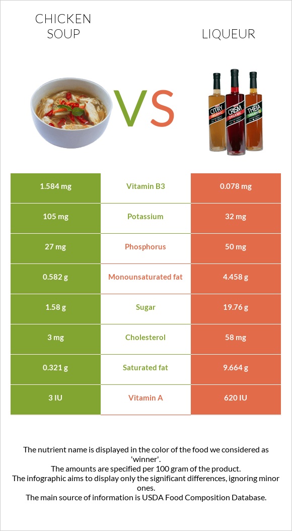 Chicken soup vs Liqueur infographic