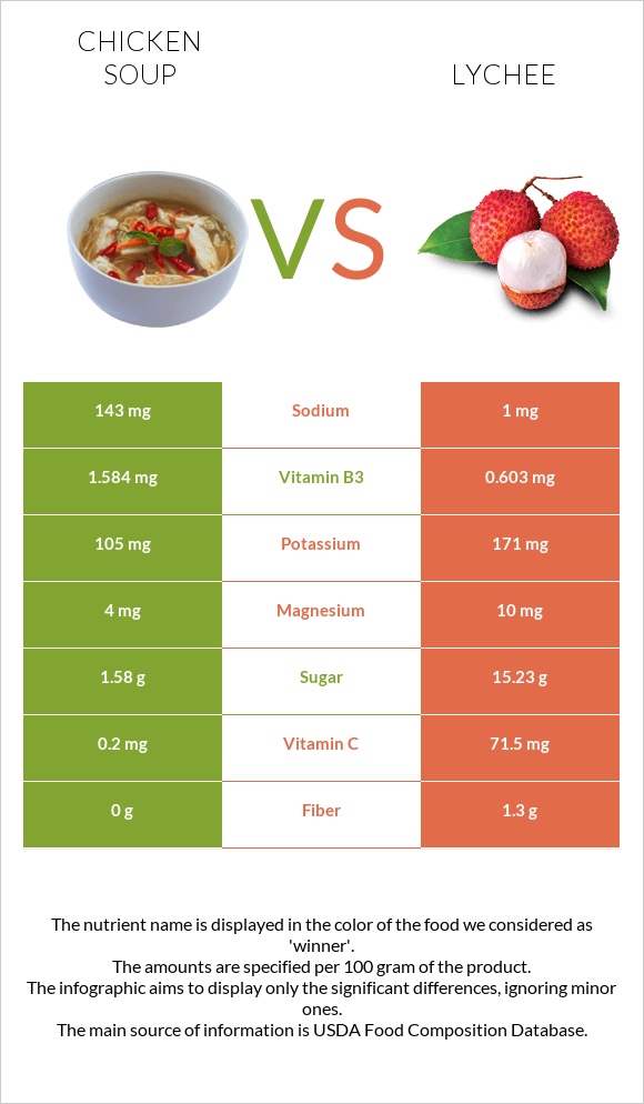 Հավով ապուր vs Lychee infographic