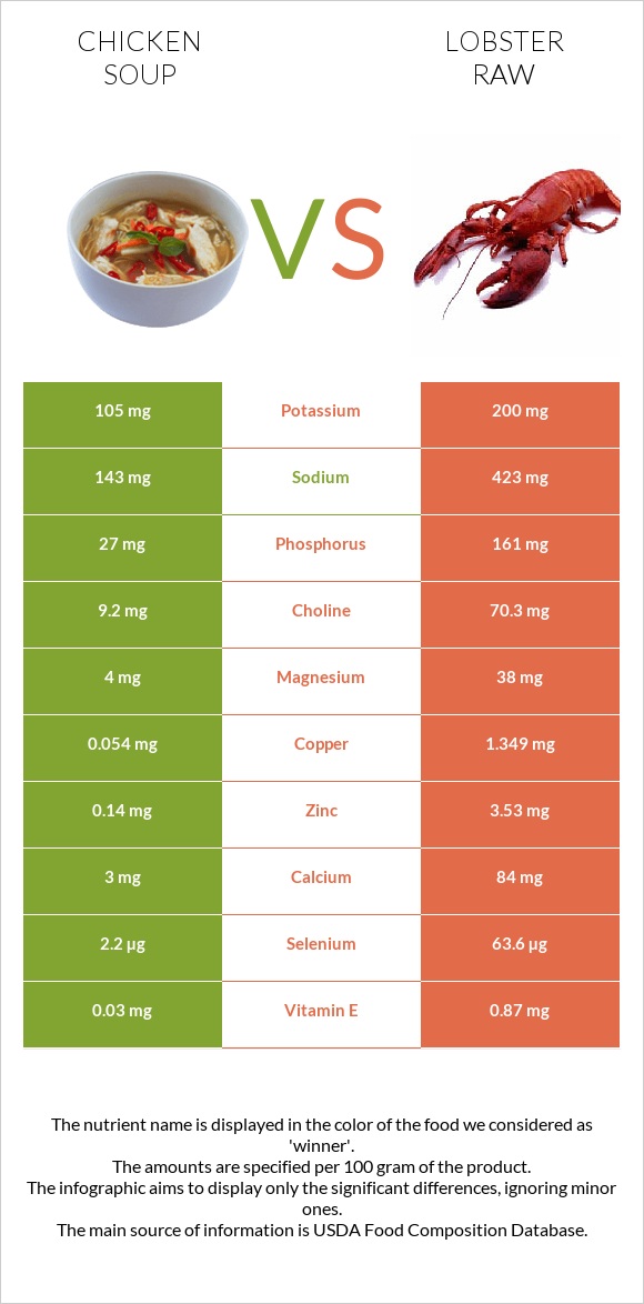 Chicken soup vs Lobster Raw infographic