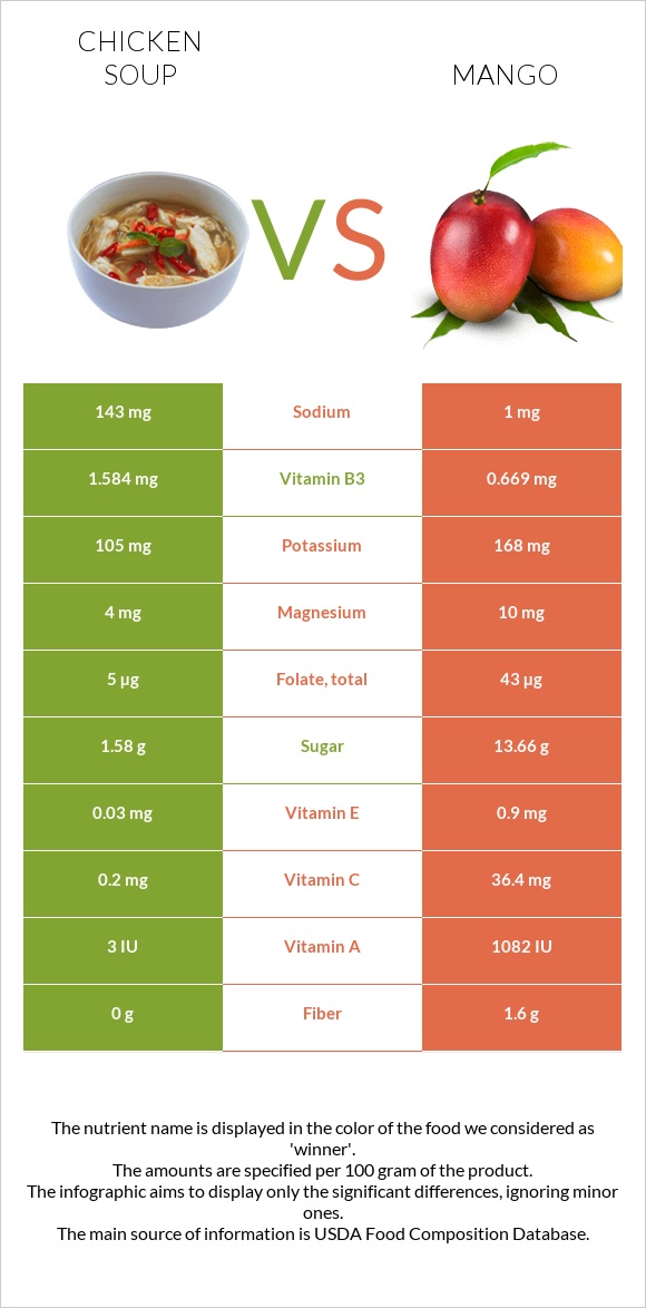 Chicken soup vs Mango infographic