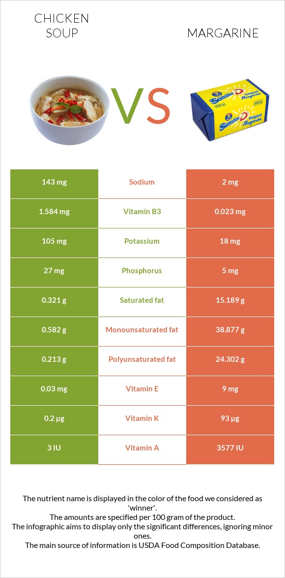 Chicken soup vs Margarine infographic