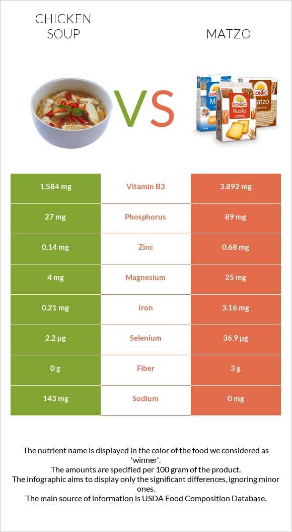 Chicken soup vs Matzo infographic