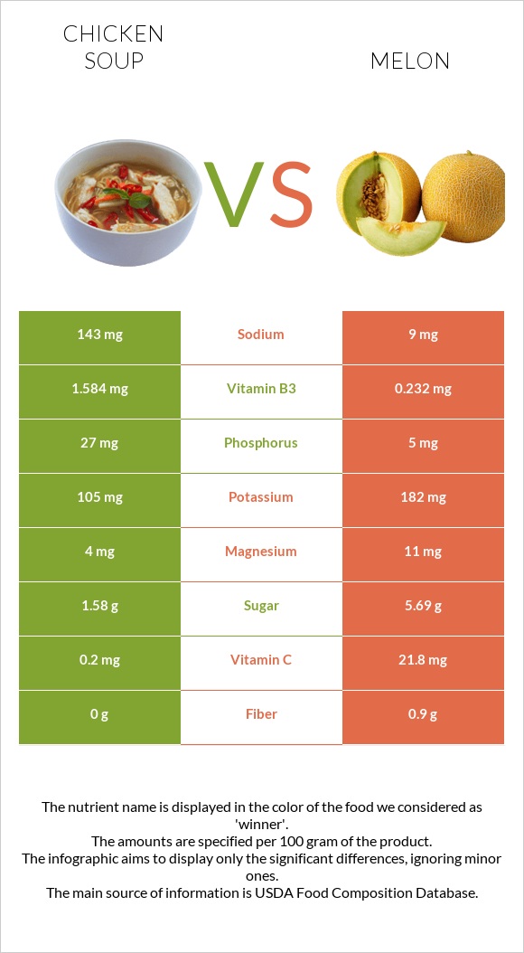 Chicken soup vs Melon infographic