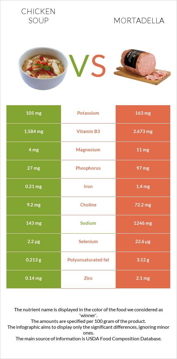 Chicken soup vs Mortadella infographic