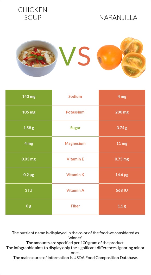 Chicken soup vs Naranjilla infographic