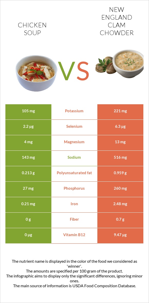 Chicken soup vs New England Clam Chowder infographic