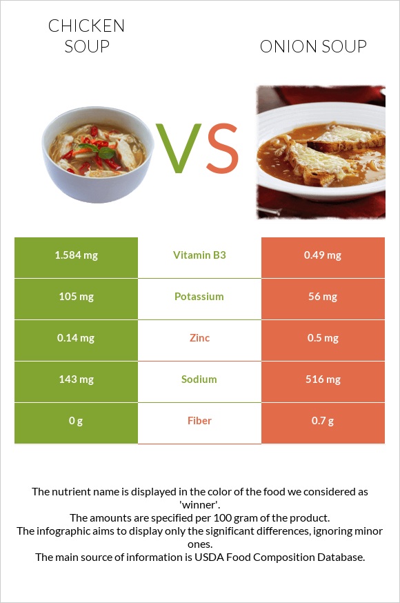 Chicken soup vs Onion soup infographic