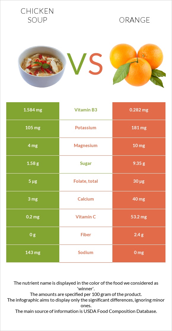 Chicken soup vs Orange infographic