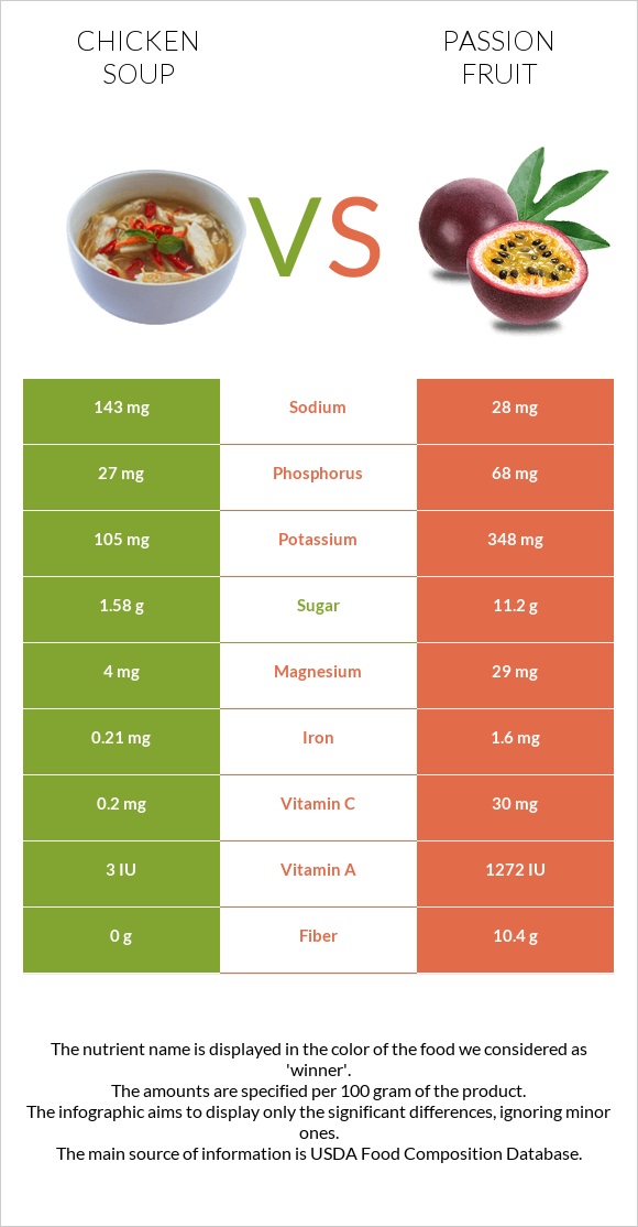 Chicken soup vs Passion fruit infographic