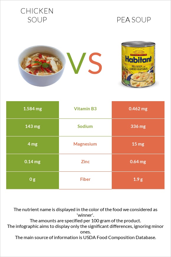 Chicken soup vs Pea soup infographic