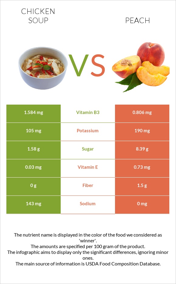 Հավով ապուր vs Դեղձ infographic