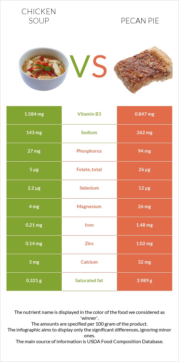 Chicken soup vs Pecan pie infographic