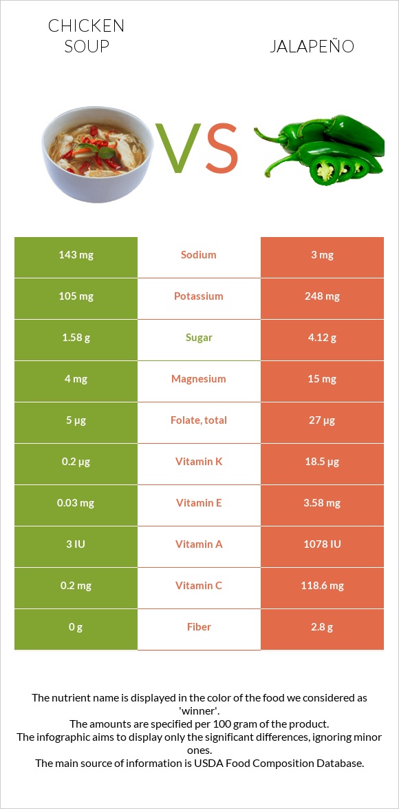 Chicken soup vs Jalapeño infographic