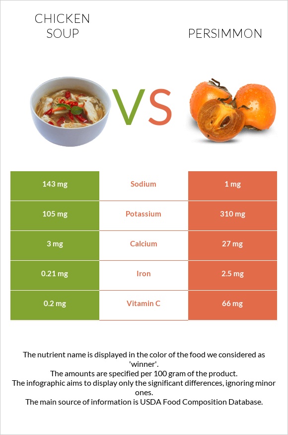 Chicken soup vs Persimmon infographic