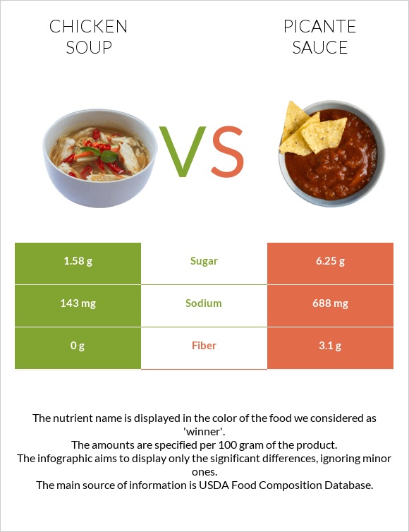 Chicken soup vs Picante sauce infographic