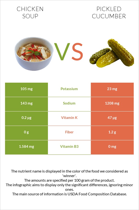 Chicken soup vs Pickled cucumber infographic