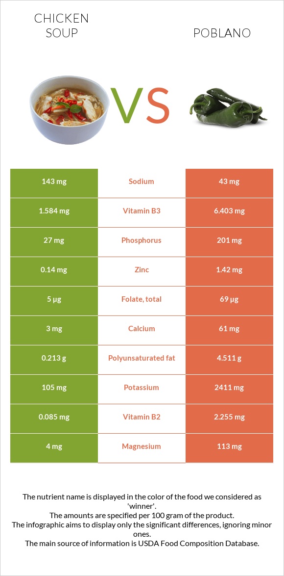 Chicken soup vs Poblano infographic