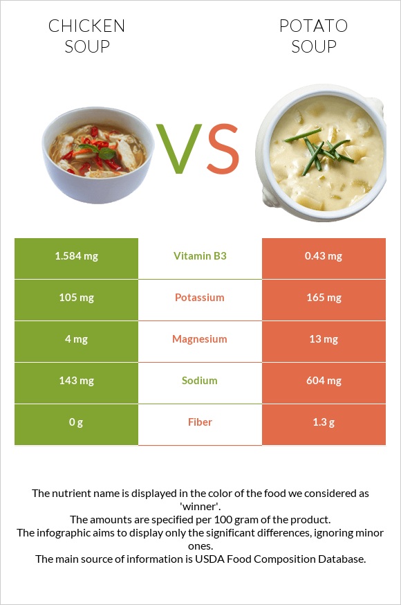 Chicken soup vs Potato soup infographic