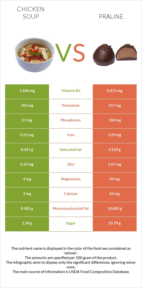 Chicken soup vs Praline infographic