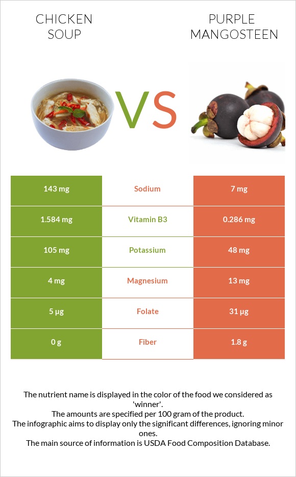 Chicken soup vs Purple mangosteen infographic