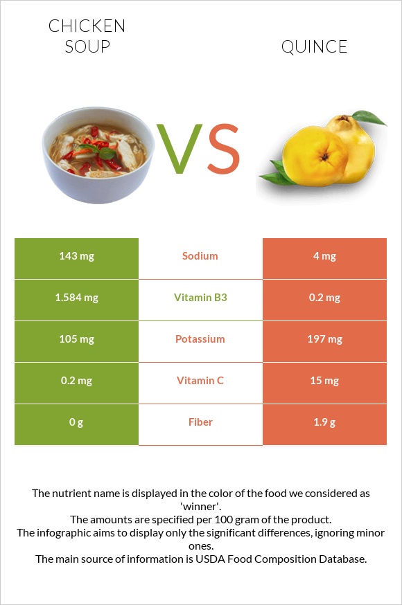 Chicken soup vs Quince infographic