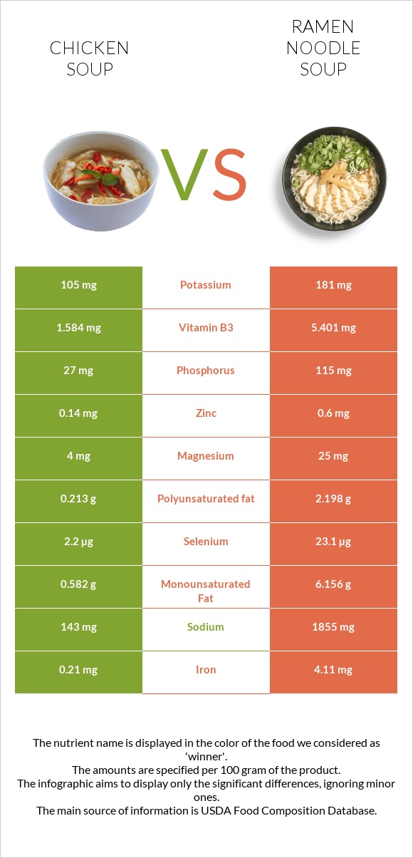 Հավով ապուր vs Ramen noodle soup infographic