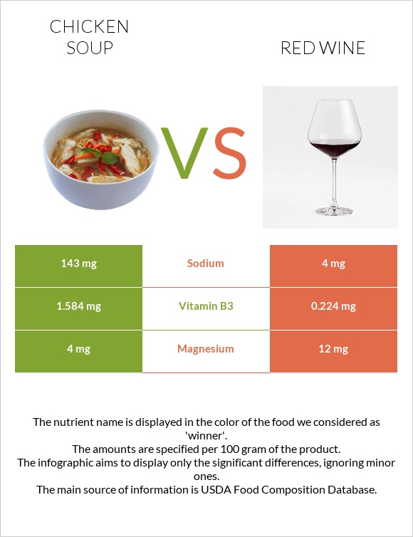 Chicken soup vs Red Wine infographic