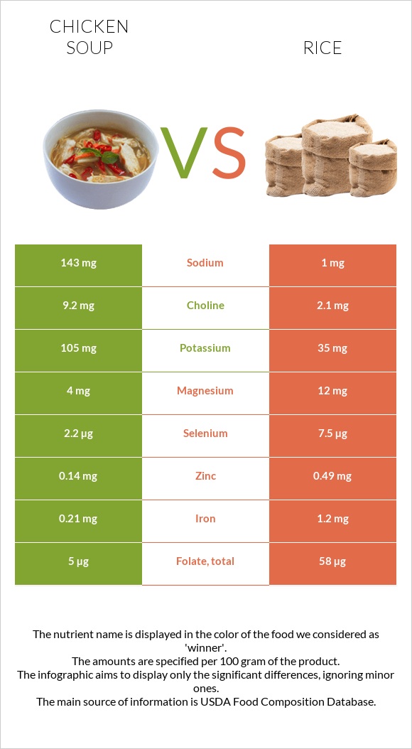 Հավով ապուր vs Բրինձ infographic