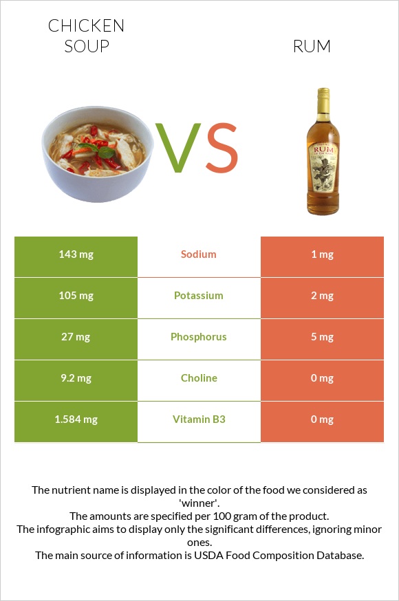 Chicken soup vs Rum infographic