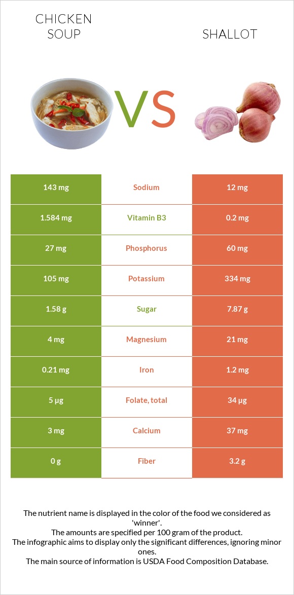 Հավով ապուր vs Սոխ-շալոտ infographic