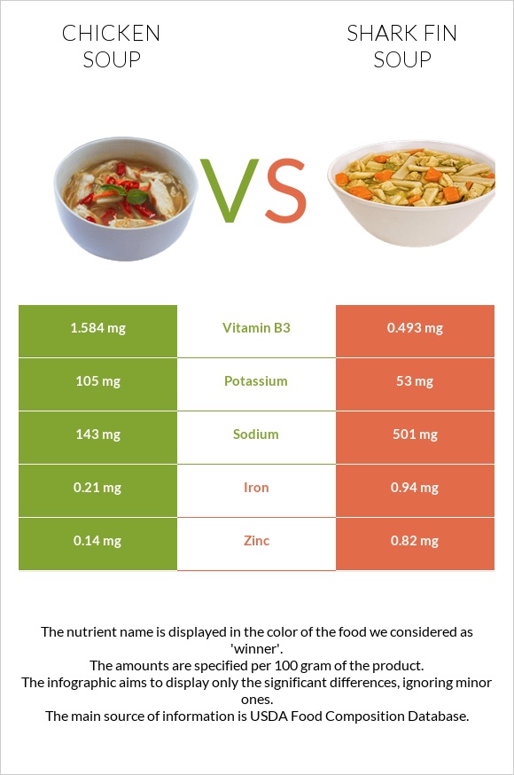 Chicken soup vs Shark fin soup infographic