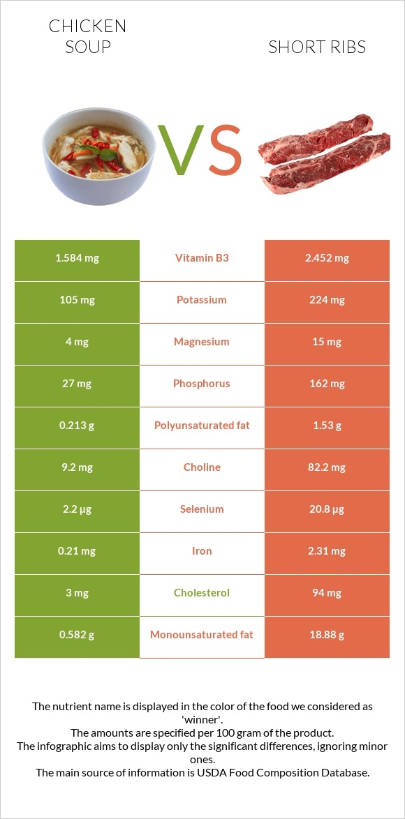 Chicken soup vs Short ribs infographic