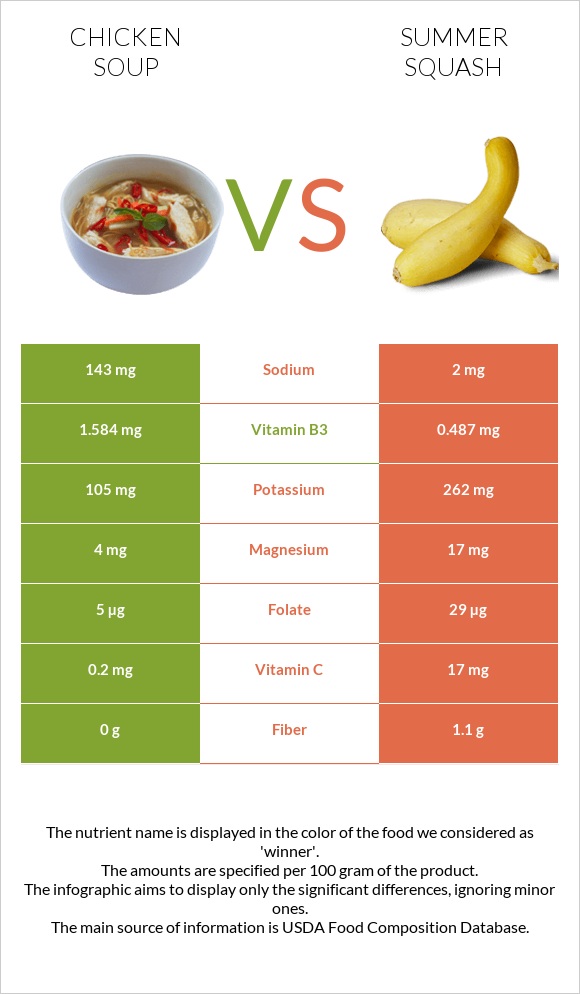 Chicken soup vs Summer squash infographic