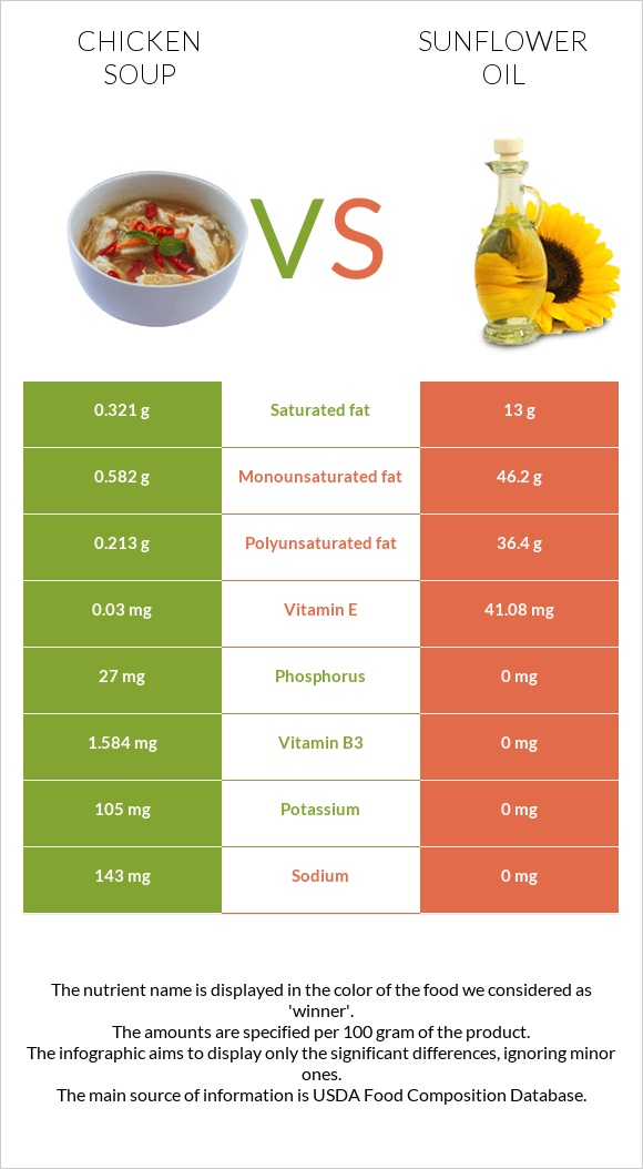 Հավով ապուր vs Արեւածաղկի ձեթ infographic