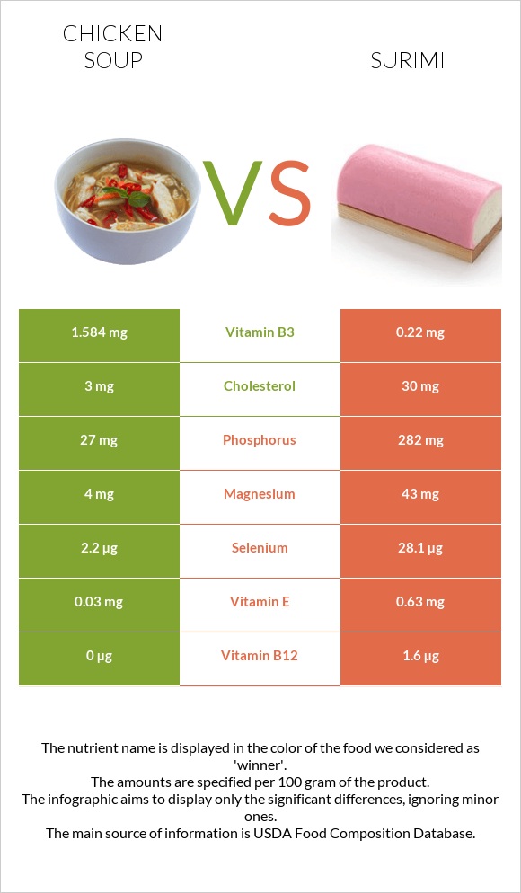 Chicken soup vs Surimi infographic