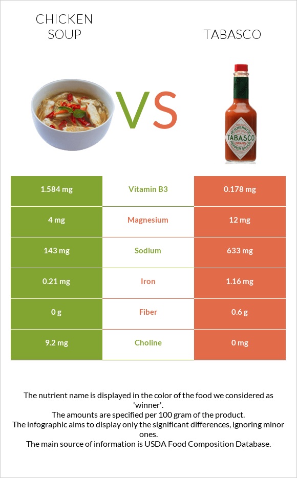 Chicken soup vs Tabasco infographic