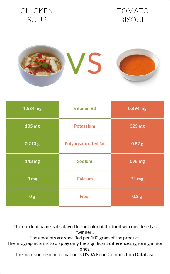 Chicken soup vs Tomato bisque infographic