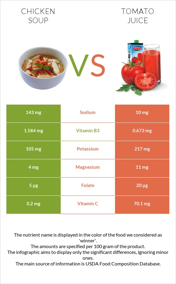 Chicken soup vs Tomato juice infographic
