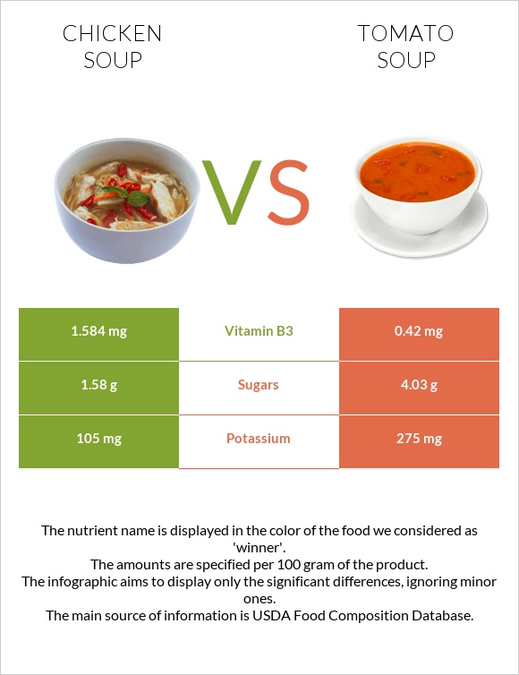Chicken soup vs Tomato soup infographic