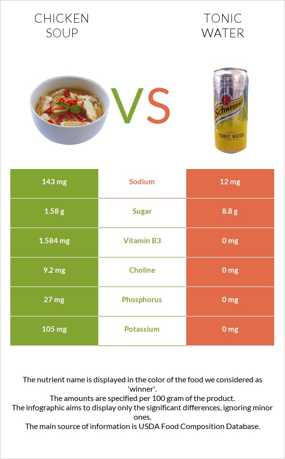 Chicken soup vs Tonic water infographic