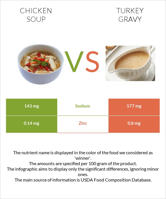 Chicken soup vs Turkey gravy infographic