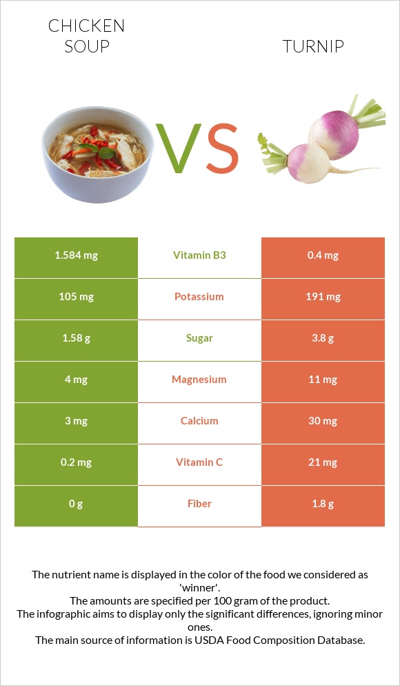 Chicken soup vs Turnip infographic