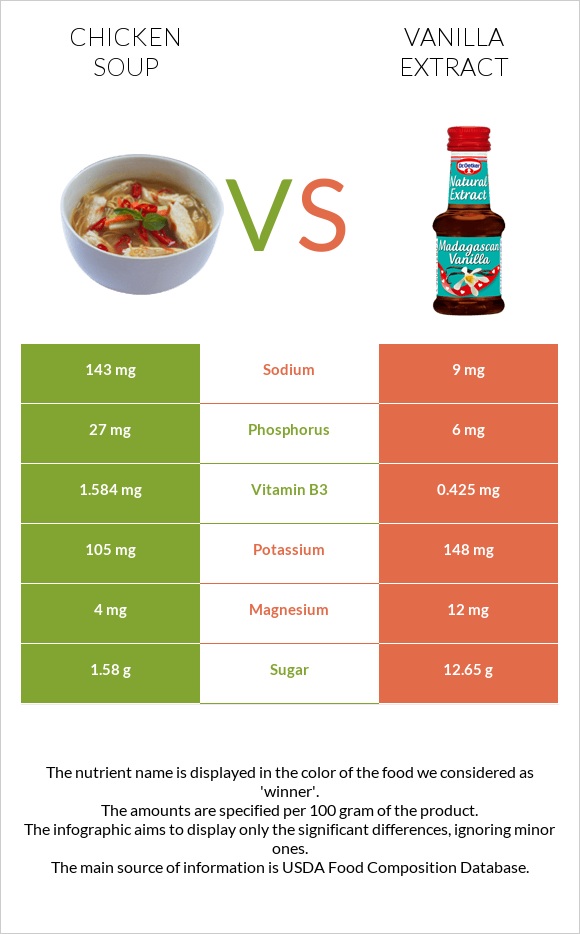 Chicken soup vs Vanilla extract infographic