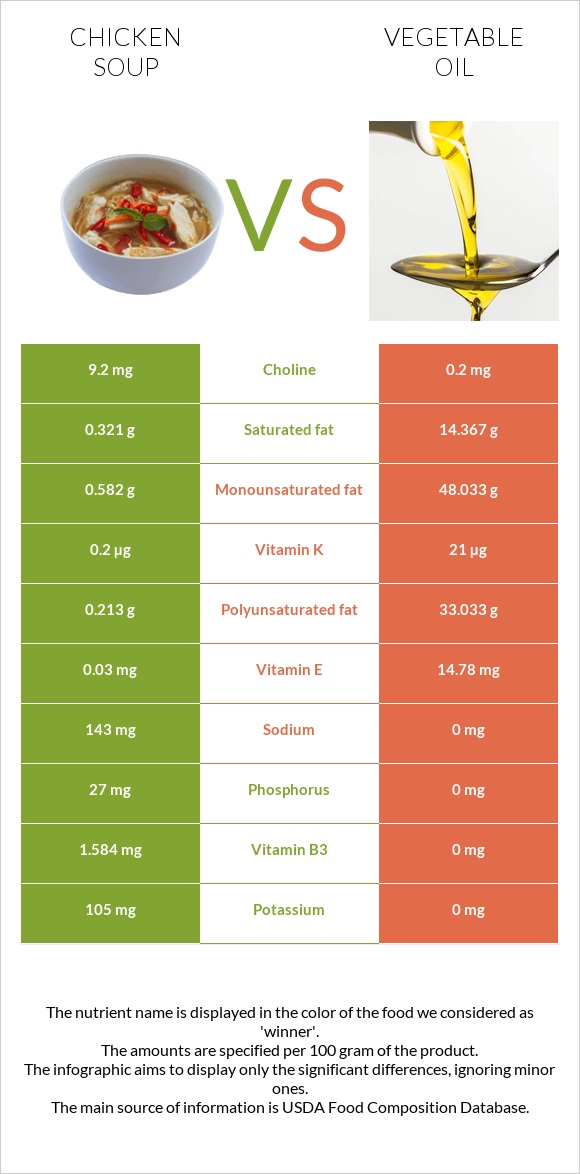 Chicken soup vs Vegetable oil infographic